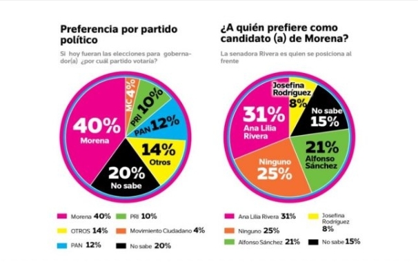 Lidera Ana Lilia Rivera las preferencias de Morena en Tlaxcala, según encuesta de IQ Comunicación